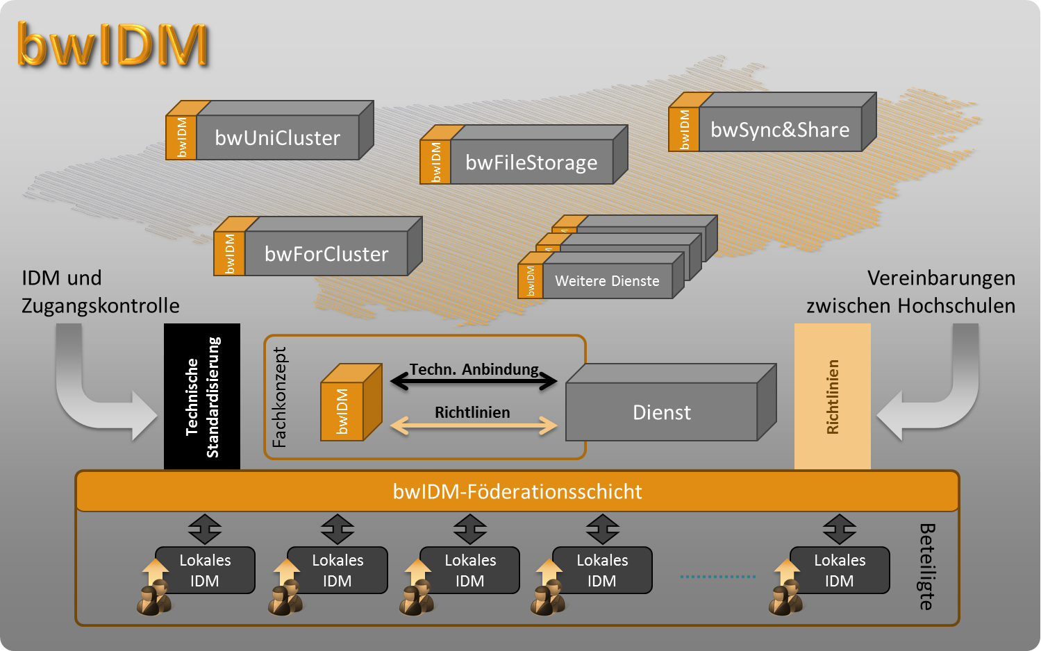 bwidm overview