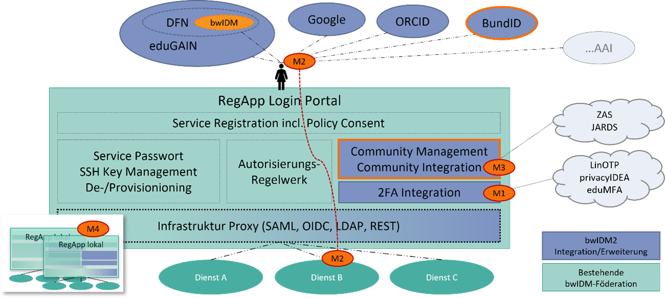 Architektureller Überblick über die RegApp und Arbeitsschwerpunkte