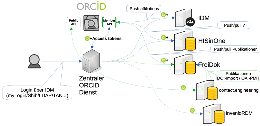 Integration von ORCID im IDM und Nutzung der Access Tokens in Drittsystemen