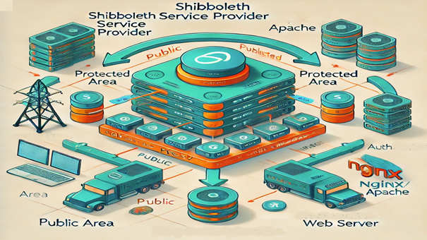 Typisches Service-Provider-Szenario mit frei- und geschützten Webseitenbereichen